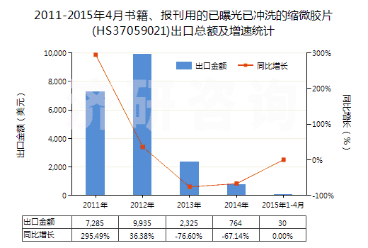 2011-2015年4月書籍、報(bào)刊用的已曝光已沖洗的縮微膠片(HS37059021)出口總額及增速統(tǒng)計(jì)